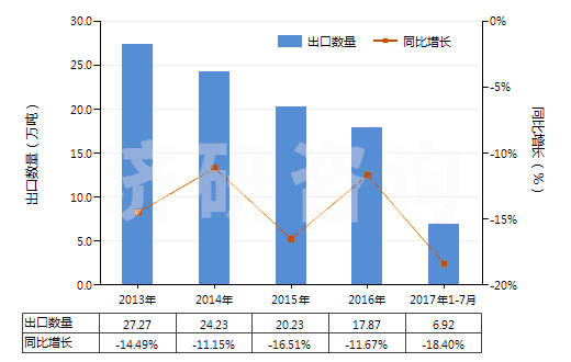 2013-2017年7月中國未膨脹的綠泥石(HS25301010)出口量及增速統(tǒng)計 2013-2017年7月中國未膨脹的綠泥石(HS25301010)出口量及增速統(tǒng)計